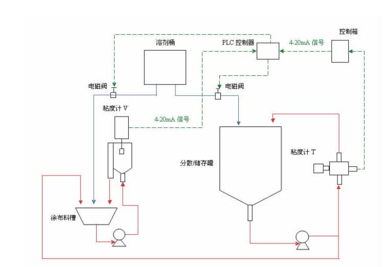 在線粘度計(jì)在鋰電池行業(yè)中的應(yīng)用過(guò)程(圖1)